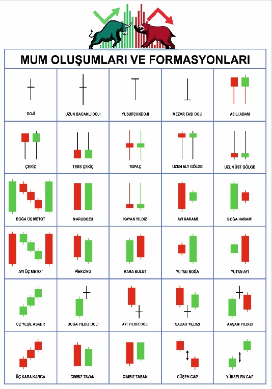 Bizerk Görsel Mum Oluşumları ve Formasyonları Boğa Ayı Borsa Duvar Sticker  BGSTCK0153